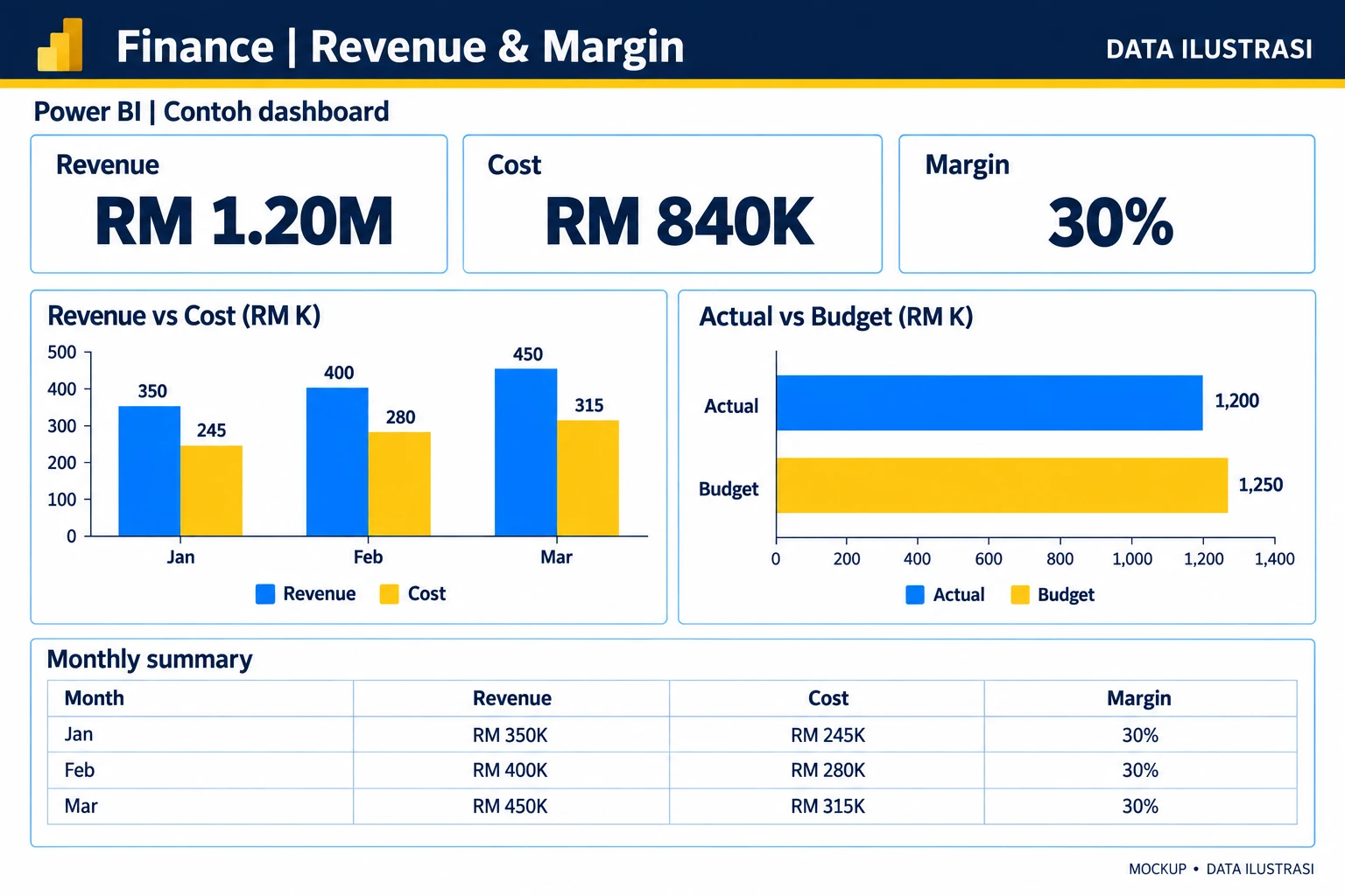 Contoh ilustrasi dashboard kewangan dengan KPI dan visual analisis