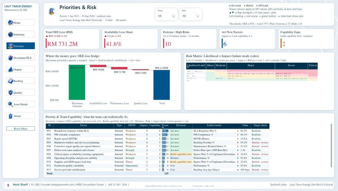 Dashboard maintenance Power BI: kerugian OEE, matriks risiko dan keupayaan pasukan
