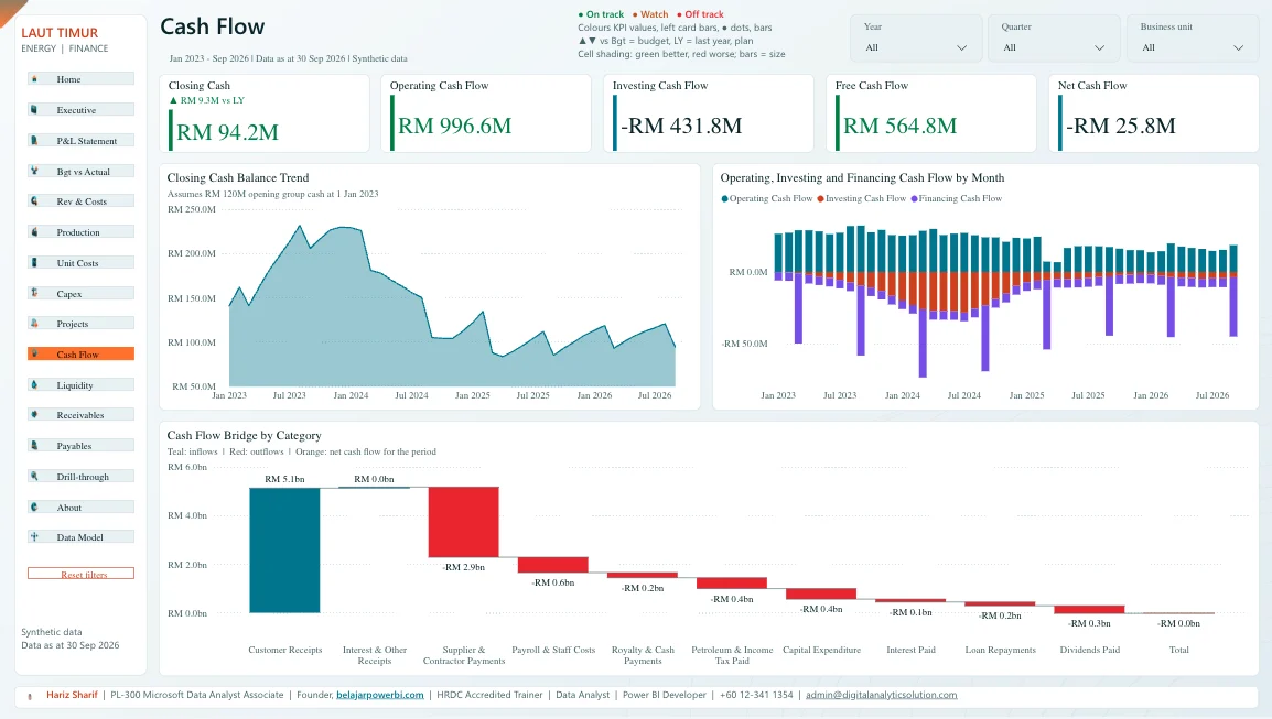 Dashboard kewangan Power BI: baki tunai, aliran tunai operasi dan bridge mengikut kategori