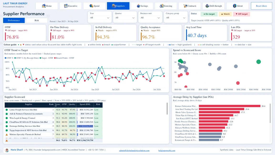Dashboard perolehan Power BI: OTIF, penghantaran tepat masa dan scorecard pembekal