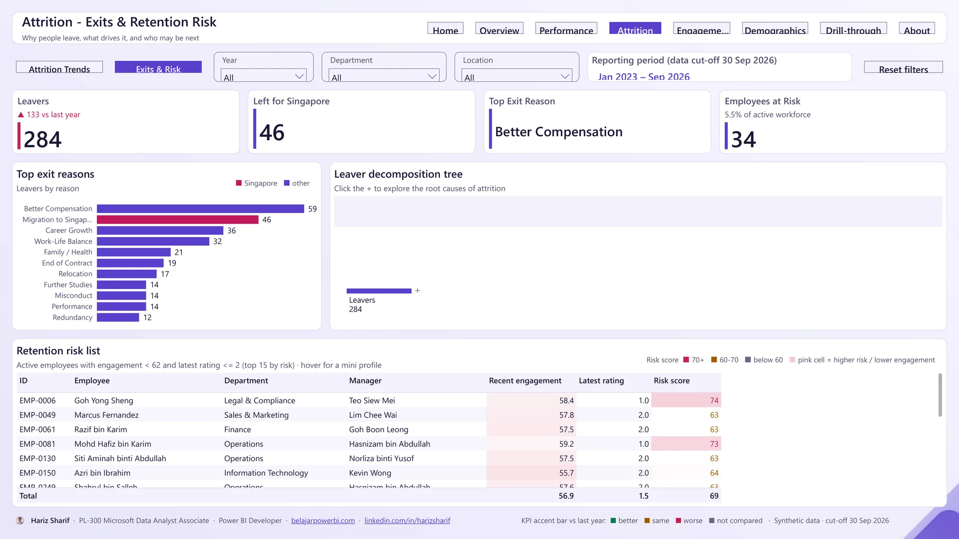 Screenshot page Exits & Retention Risk dalam HR Dashboard Power BI