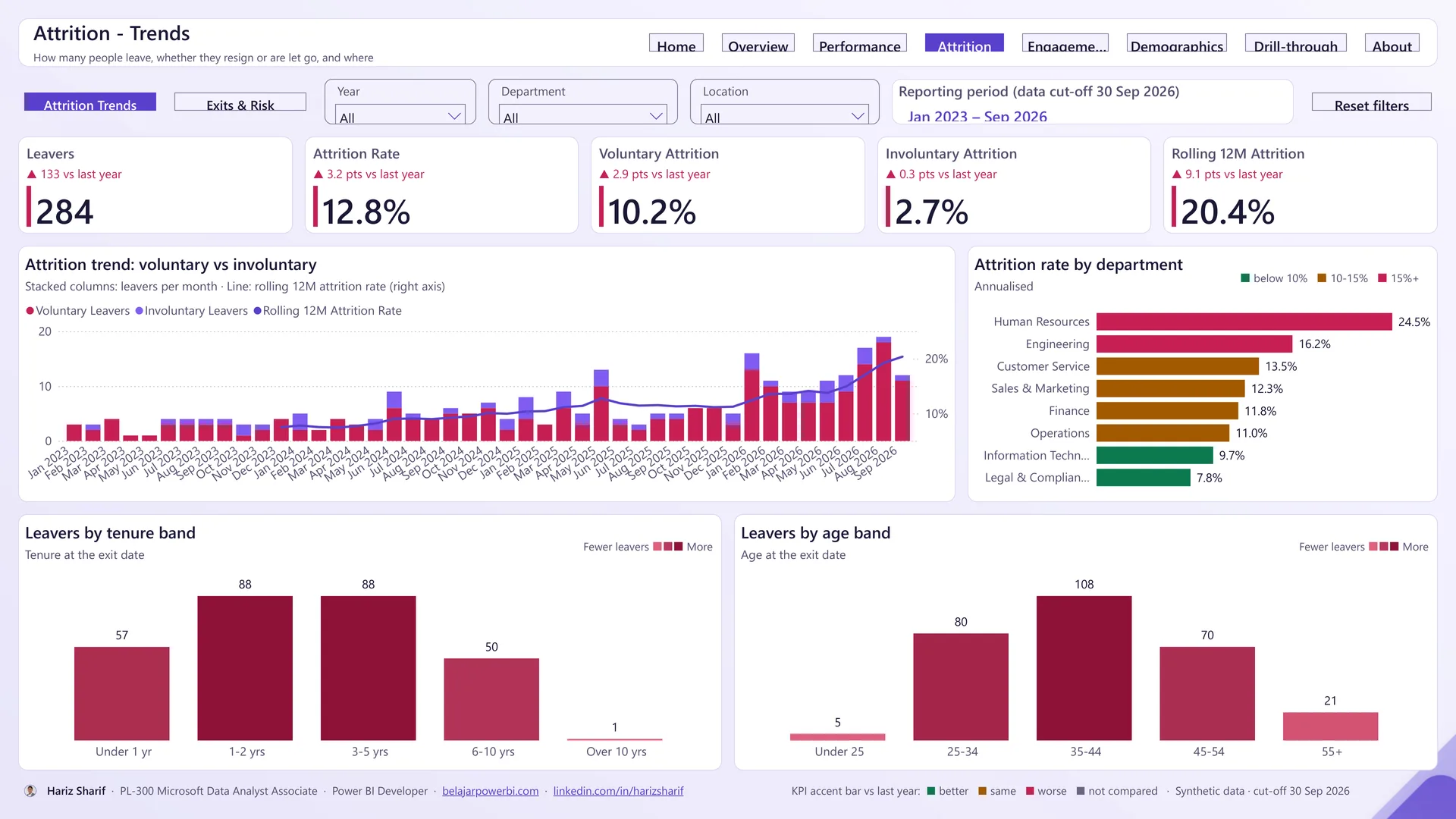 Screenshot page Attrition Trends dalam HR Dashboard Power BI