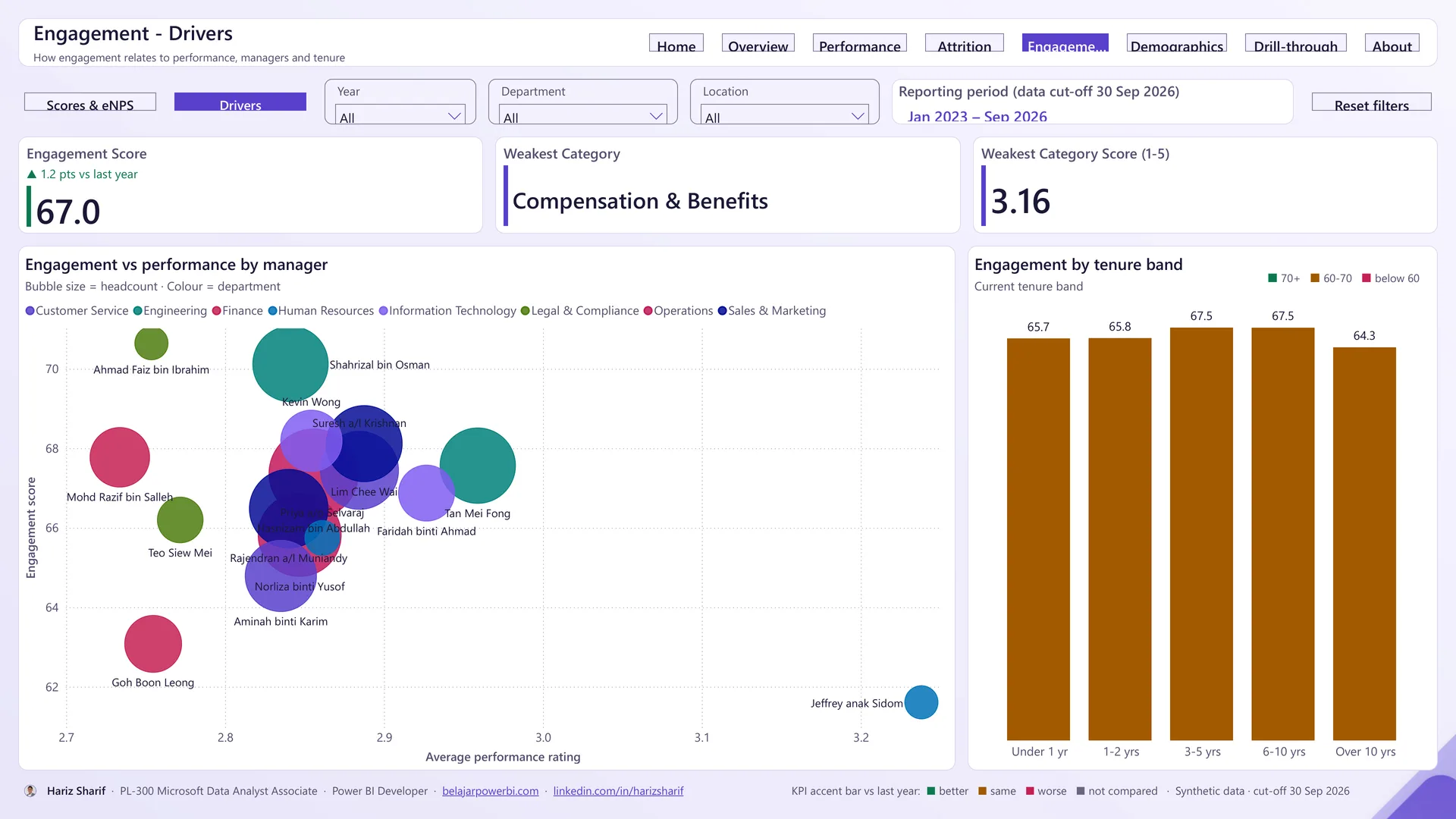 Screenshot page Engagement Drivers dalam HR Dashboard Power BI