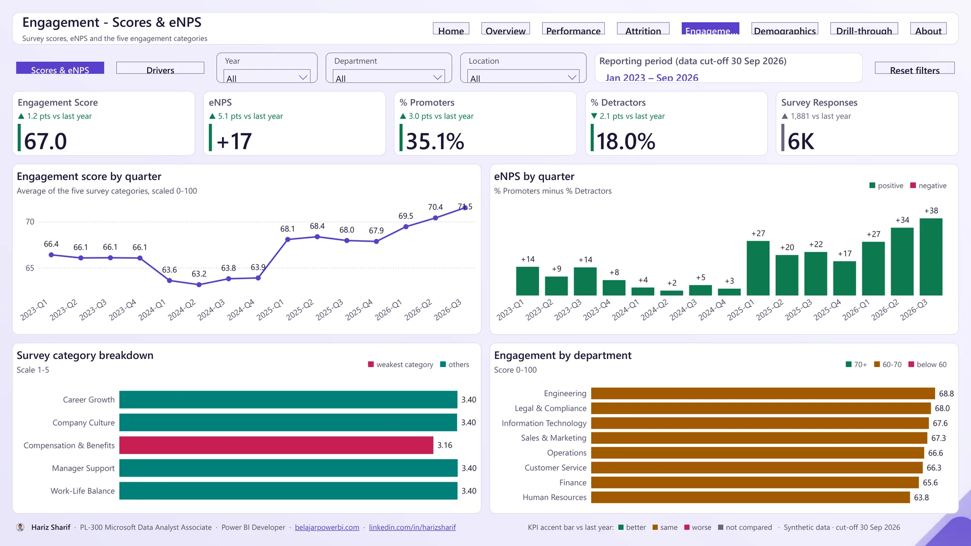 Screenshot page Engagement Scores & eNPS dalam HR Dashboard Power BI