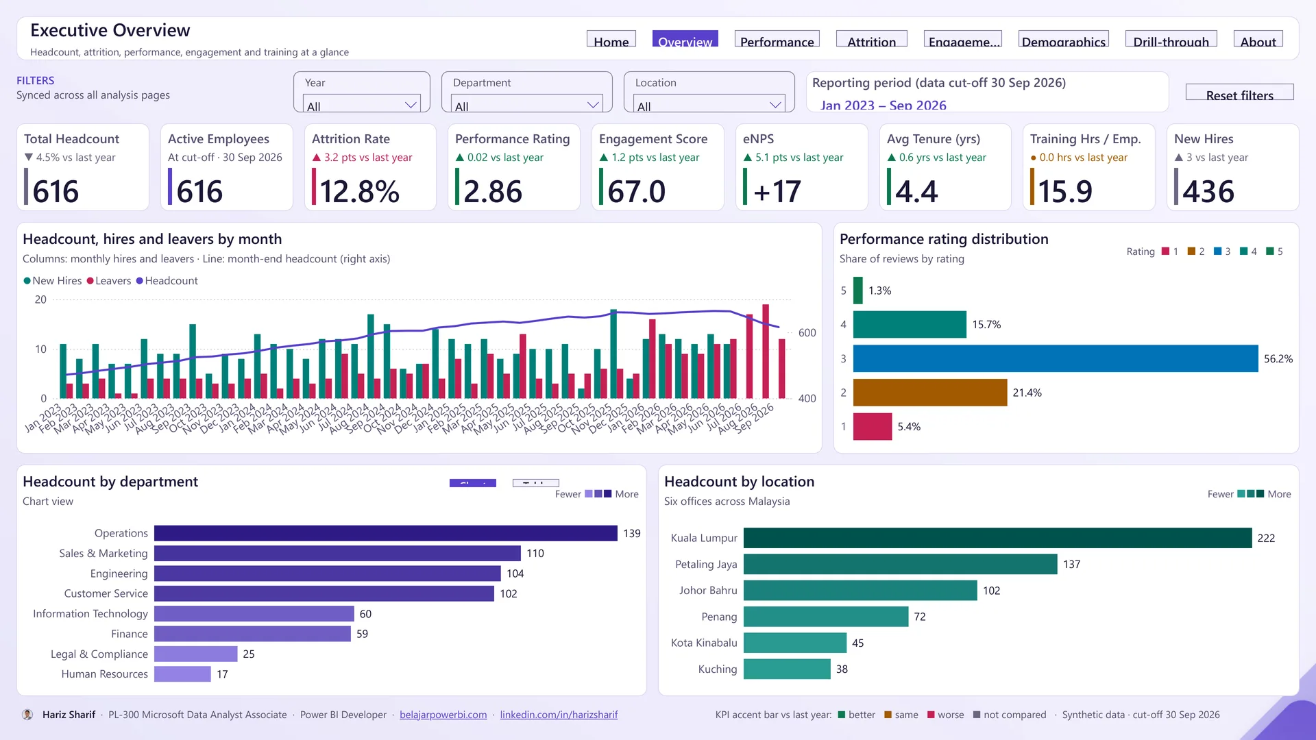 Screenshot page Executive Overview dalam HR Dashboard Power BI