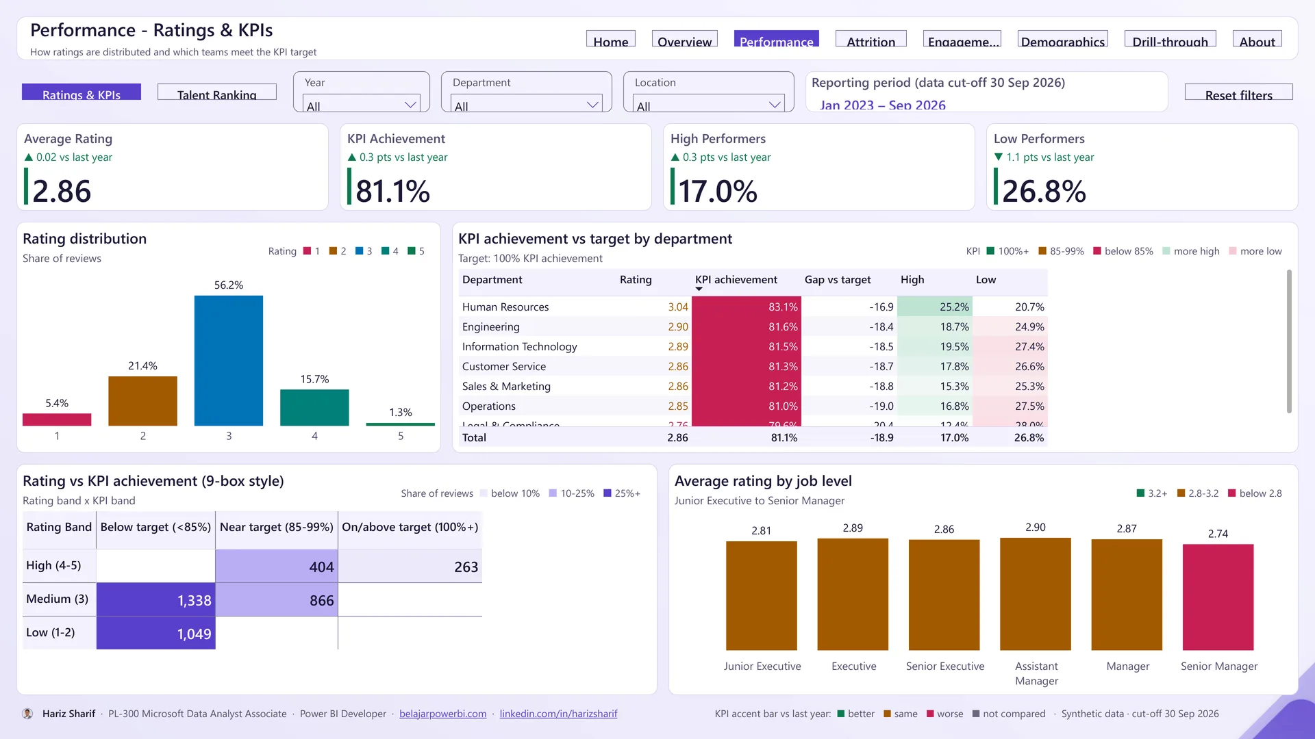 Screenshot page Performance: Ratings & KPIs dalam HR Dashboard Power BI
