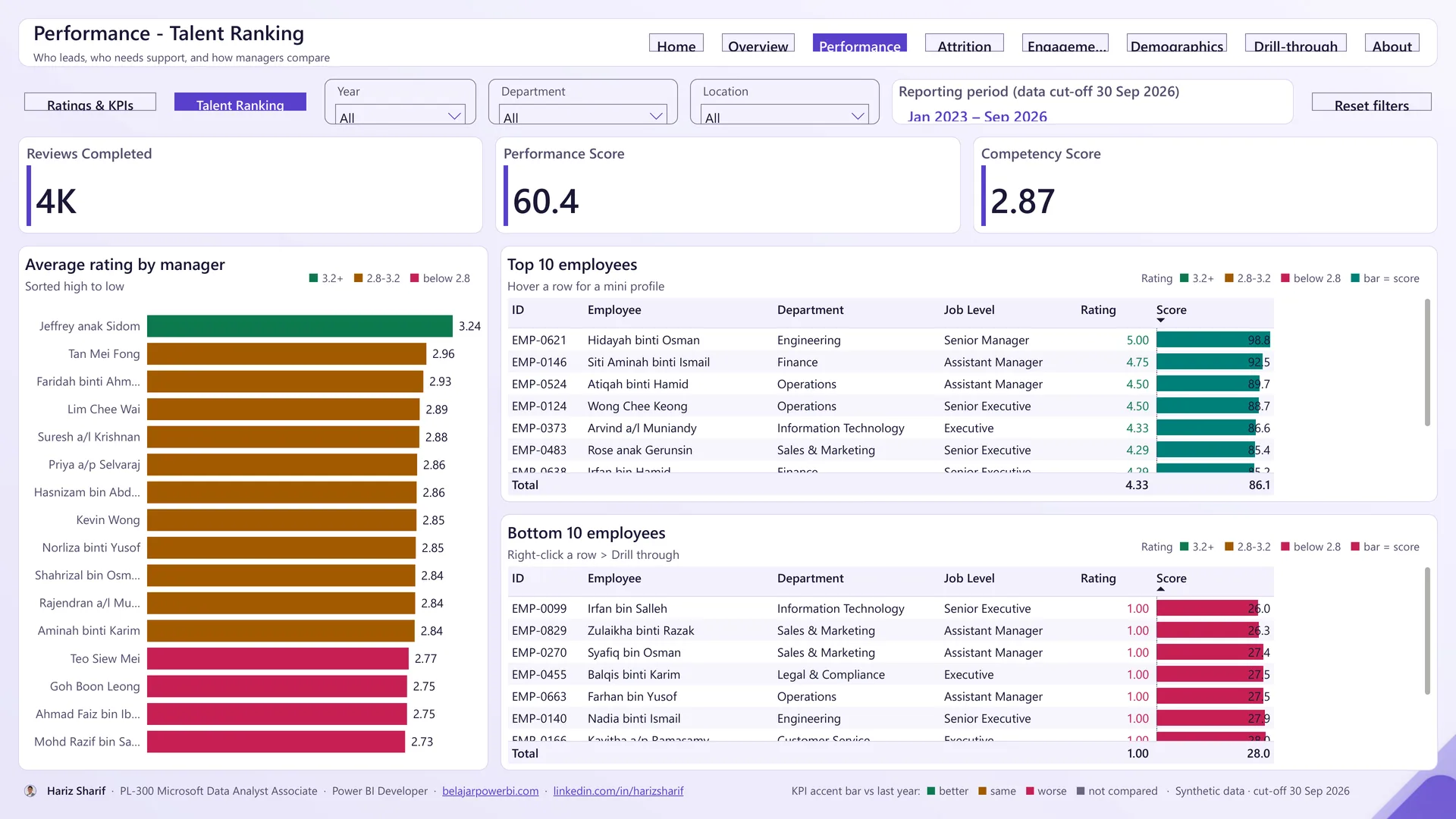 Screenshot page Performance: Talent Ranking dalam HR Dashboard Power BI